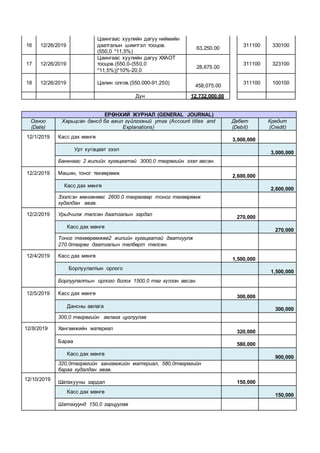 16 12/26/2019
Цаингаас хуулийн дагуу ниймийн
даатгалын шимтгэл тооцов.
(550,0 *11,5%)
63,250.00
311100 330100
17 12/26/2019
Цаингаас хуулийн дагуу ХХАОТ
тооцов.(550,0-(550,0
*11,5%))*10%-20,0
28,675.00
311100 323100
18 12/26/2019 Цалин олгов.(550,000-91,250)
458,075.00
311100 100100
Дүн 12,732,000.00
ЕРӨНХИЙ ЖУРНАЛ (GENERAL JOURNAL)
Огноо
(Date)
Харьцсан дансд ба ажил гүйлгээний утга (Account titles and
Explanations)
Дебет
(Debit)
Кредит
(Credit)
12/1/2019 Касс дах мөнгө
3,000,000
Урт хугацаат зээл
3,000,000
Банкнаас 2 жилийн хугацаатай 3000,0 төгрөгийн зээл авсан.
12/2/2019 Машин, тоног төхөөрөмж
2,600,000
Касс дах мөнгө
2,600,000
Зээлсэн мөнгөнөөс 2600.0 төгрөгөөр тоног төхөөрөмж
худалдан авав.
12/2/2019 Урьдчилж төлсөн даатгалын зардал
270,000
Касс дах мөнгө
270,000
Тоног төхөөрөмжөө2 жилийн хугацаатай даатгуулж
270.0төгрөг даатгалын төлбөрт төлсөн.
12/4/2019 Касс дах мөнгө
1,500,000
Борлуулалтын орлого
1,500,000
Борлуулалтын орлого болох 1500,0 төг хүлээн авсан.
12/5/2019 Касс дах мөнгө
300,000
Дансны авлага
300,000
300,0 төгрөгийн авлага цуглуулав
12/8/2019 Хангамжийн материал
320,000
Бараа
580,000
Касс дах мөнгө
900,000
320,0төгрөгийн хангамжийн материал, 580,0төгрөгийн
бараа худалдан авав.
12/10/2019
Шатахууны зардал 150,000
Касс дах мөнгө
150,000
Шатахуунд 150,0 зарцуулав
 