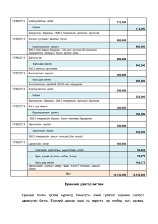 12/10/2019 Борлуулалтын өртөг
712,000
Бараа
712,000
Боруулсан барааны 7120.0 төгрөгийн өртгийг бүртгэв.
12/10/2019 Богино хугацаат авлагын бичиг
800,000
Борлуулалтын орлого 800,000
800,0 төг бараа боруулж 10%-ийн хүүтэй 60 хоногийн
хугацаатай авлагын бичиг хүлээн авав.
12/16/2019 Дансны өр
600,000
Касс дах мөнгө
600,000
600,0 дансны өр төлөв
12/22/2019 Ашиглалтын зардал
200,000
Касс дах мөнгө
200,000
Ашиглалтын зардалд 200,0 төг зарцуулав
12/25/2019 Борлуулалтын өртөг
250,000
Бараа
250,000
Борлуулсан барааны 250,0 төгрөгийн өртгийг бүртгэв.
12/25/2019 Касс дах мөнгө
350,000
Борлуулалтын орлого
350,000
350,0 төгрөгийн барааг бэлэн мөнгөөр борлуулав.
12/26/2019 Цалингийн зардал
550,000
Цалингийн өглөг
550,000
550,0 төгрөгийн цалин тооцов.(Нэг хүний)
12/26/2019
Цалингийн өглөг 550,000
Нийгмийн даатгалын шимтгэлийн өглөг 63,250
Хувь хүний орлогын албан татвар 28,675
Касс дах мөнгө 458,075
Цалингиаас хуулийн дагуу НДШ, ХХОАТ тооцож, цалинг
олгов.
Дүн
12,732,000 12,732,000
Ерөнхий дэвтэр хөтлөх
Ерөнхий болон тусгай журналд бичигдсэн ажил гүйлгээг ерөнхий дэвтэрт
шилжүүлэн бичнэ. Ерөнхий дэвтэр гэдэг нь хөрөнгө, өр төлбөр, өмч, орлого,
 