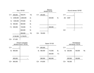 Касс 100100
Дансны
авлага120100
Хүүний авлага 129100
С1= 400,000 458,075 15) С1= 450,000 С1= -
1) 3,000,000 2,600,000 2) 300,000 5) 20) 4,667
4) 1,500,000 270,000 3)
5) 300,000 900,000 6)
11) 350,000 150,000 7) - 300,000 -
600,000 9) С2= -
200,000 10) С2= 150,000
5,150,000 5,178,075
С2= 371,925
Богино хугацаат
авлагын бичиг 130100
Бараа 151100
Хангамжийн
материал 152100
С1= - С1= 800,000 С1= -
8) 800,000 6) 580,000 712,000 8) 6) 320,000 128,000 18)
250,000 11)
800,000 - 580,000 962,000 320,000 128,000
С2= 800,000 С2= 418,000 С2= 192,000
 