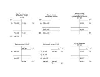 Урьдчилж төлсөн
даатгалын зардал
181100
Машин тоног
төхөөрөмж 205100
Машин тоног
төхөөрөмжийн
хуримтлагдсан элэгдэл
206100
С1= - С1= - С1=
3) 270,000 11,250 17) 2) 2,600,000 40,000 19)
2,600,000 - - 40,000
270,000 11,250 С2= 2,600,000 С2=
С2= 258,750
Дансны өглөг 310100 Цалингийн өглөг311100
ХХОАТ-ын өглөг
323100
650,000 С1= - С1= - С1=
9) 600,000 13) 63,250 550,000 12) 28,675 14)
14) 28,675
600,000 - 15) 458,075 - 28,675
50,000 С2= 550,000 550,000 28,675 С2=
0 С2=
 