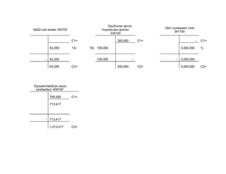 НДШ-ийн өглөг 330100
Урьдчилж орсон
түрээсийн орлого
334100
Урт хугацаат зээл
341100
С1= 300,000 С1= - С1=
63,250 13) 16) 100,000 3,000,000 1)
- 63,250 100,000 - - 3,000,000
63,250 С2= 200,000 С2= 3,000,000 С2=
Хуримтлагдсан ашиг
(алдагдал) 409100
700,000 С1=
713,417
- 713,417
1,413,417 С2=
 