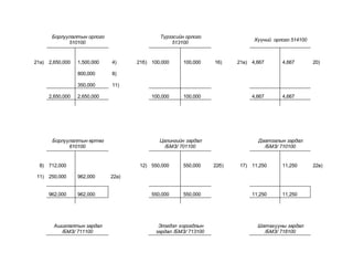 Борлуулалтын орлого
510100
Түрээсийн орлого
513100
Хүүний орлого 514100
21а) 2,650,000 1,500,000 4) 21б) 100,000 100,000 16) 21в) 4,667 4,667 20)
800,000 8)
350,000 11)
2,650,000 2,650,000 100,000 100,000 4,667 4,667
Борлуулалтын өртөг
610100
Цалингийн зардал
/БМЗ/ 701100
Даатгалын зардал
/БМЗ/ 710100
8) 712,000 12) 550,000 550,000 22б) 17) 11,250 11,250 22в)
11) 250,000 962,000 22а)
962,000 962,000 550,000 550,000 11,250 11,250
Ашиглалтын зардал
/БМЗ/ 711100
Элэгдэл хорогдлын
зардал /БМЗ/ 713100
Шатахууны зардал
/БМЗ/ 718100
 