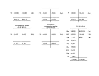 10) 200,000 200,000 22г) 19) 40,000 40,000 22д) 7) 150,000 150,000 22е)
200,000 200,000 40,000 40,000 150,000 150,000
Бичиг хэргийн зардал
/ЕУЗ/ 725100
Цэвэрлэгээ
үйлчилгээний зардал
/ЕУЗ/ 736100
ОЗНД 915100
22а) 962,000 2,650,000 21а)
18) 83,200 83,200 22ё) 18) 44,800 44,800 22ж) 22б) 550,000 100,000 21б)
22в) 11,250 4,667 21в)
22.г) 200,000
83,200 83,200 44,800 44,800 22д) 40,000
22е) 150,000
22.ё) 83,200
22ж) 44,800
23) 713,417
2,754,667 2,754,667
 