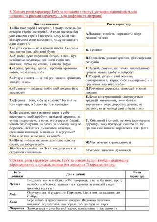 8. Визнач рисихарактеру Тев'є за цитатами з твору ( установи відповідність між
цитатами та рисами характеру – між цифрами та літерами)
Висловлювання Риси характеру
1.«Що таке єврей і неєврей?.. І чому Господь бог
створив євреїв і неєвреїв?.. А коли господь бог
уже створив євреїв і неєвреїв, чому вони такі
відокремлені одне він одного, чому ненавидять
одне одного?»
А.Поважає вченість, порядність; цінує
родинні зв’язки
2.«Суєта суєт» — не в грошах щастя. Сьогодні
так, завтра інак, аби живі були»
Б. Гуманіст
3.«У нього дуже порядний батько, а дід... був
неабиякою людиною, дні і ночі сидів над
книгами, дарма що сліпий, і вивчав Тору»
В.Схильність до аналізування, філософських
роздумів
4.«Гроші, братику, треба... заробити кривавим
потом, мозолі натерти!»
Г.Чесний, розуміє, що тільки наполегливою
працею можна здобути добробут
5.«Розум і каяття — ці дві речі завжди приходять
занадто пізно»
Ґ Мудрий, розуміє свої помилки,
самокритичний, картає себе за довірливість і
прагнення «легкого хліба»
6.«Головне — людина, тобто щоб людина була
людиною»
Д.Розуміння справжніх цінностей у житті
людини
7.«Дурниці... їсти, хіба це головне? Багатій не
їсть червінців, а бідняк не їсть камінців»
Е.Дещо консервативний, дотримується
традицій минувшини, коли батьки
вирішували долю дорослих доньок; не
розуміє, як це молоді самі дійшли згоди
8.«Де сказано, що я повинен жили з себе
висотувати, щоб заробити на рідкий крупник, на
куліш з картоплею, а вони, оті єгупецькі багатії,
мають розкошувати на дачах, за холодну воду не
беручись, об’їдатися смаженими качками,
смачними книшами, млинцями й вергунами?
Хіба я не така ж людина, як вони?»
Є. Кмітливий і хитрий, не хоче засмучувати
дружину, тому придумує сон про те, що
предки самі назвали нареченого для Цейтл
9.«Що це за балачки: вони дали одне одному
слово, що поберуться?»
Ж.Має почуття справедливості
10.«Ось послухайте, як Тев’є викручується зі
скрутного становища»
З.Розуміє значення духовності
9.Вкажи рисихарактеру доньок Тев'є за описом їхдолі (вибери відповідну
характеристику з довідки, запиши імя донькита її характеристику)
Ім’я
доньки
Доля дочок
Риси
характеру
Цейтл
Виходить заміж за бідного Мотла-кравця, а не за багатого, проте
нелюбого м’ясника; залишається вдовою по швидкій смерті
чоловіка від сухот
Годл
Одружується зі студентом Перчиком, їде із ним на заслання до
Сибіру
Хава
Бере шлюб із православним писарем Федькою Ґалаґаном,
викликає осуд батьків, що обрала собі до пари не єврея
Шпринця Закохується у сина багатої вдови; залицяльник тікає разом із
 