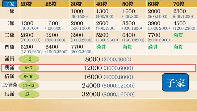 日本麻將怎麼玩 基本規則篇 9 點數計算 Ii
