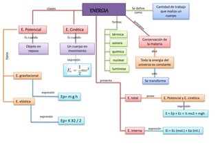 ENERGIA
Cantidad de trabajo
que realiza un
cuerpo
E. Potencial E. Cinética
Un cuerpo en
movimiento
Objeto en
reposo
Ep= m g h
E. gravitacional
E. elástica
clases Se define
como
tipos
E. Potencial y E. cinética
formas
térmica
química
nuclear
Conservación de
la materia
dice
Toda la energía del
universo es constante
Se transforma
solo
expresión
expresión
E. total
E. interna
presenta
posee
expresión
E = Ep + Ec = ½ mv2 + mgh
expresión
Ei = Ec (mol.) + Ep (int.)
sonora
luminosa
expresión
Ep= K X2 / 2
Es cuando Es cuando
 