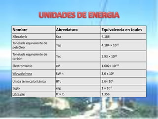 .
Nombre Abreviatura Equivalencia en Joules
Kilocaloría Kca 4.186
Tonelada equivalente de
petróleo
Tep 4.184 × 1010
Tonelada equivalente de
carbón
Tec 2.93 × 1010
Electronvoltio eV 1.602× 10-19
kilovatio hora kW h 3,6 x 106
Unida térmica británica BTu 3.6× 106
Ergio erg 1 × 10-7
Libra pie ft × lb 1.356
 