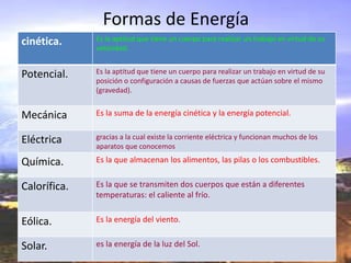 Formas de Energía
cinética. Es la aptitud que tiene un cuerpo para realizar un trabajo en virtud de su
velocidad.
Potencial. Es la aptitud que tiene un cuerpo para realizar un trabajo en virtud de su
posición o configuración a causas de fuerzas que actúan sobre el mismo
(gravedad).
Mecánica Es la suma de la energía cinética y la energía potencial.
Eléctrica gracias a la cual existe la corriente eléctrica y funcionan muchos de los
aparatos que conocemos
Química. Es la que almacenan los alimentos, las pilas o los combustibles.
Calorífica. Es la que se transmiten dos cuerpos que están a diferentes
temperaturas: el caliente al frío.
Eólica. Es la energía del viento.
Solar. es la energía de la luz del Sol.
 