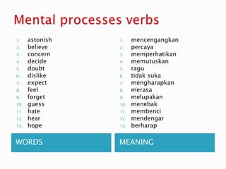 WORDS MEANING
1. astonish
2. believe
3. concern
4. decide
5. doubt
6. dislike
7. expect
8. feel
9. forget
10. guess
11. hate
12. hear
13. hope
1. mencengangkan
2. percaya
3. memperhatikan
4. memutuskan
5. ragu
6. tidak suka
7. mengharapkan
8. merasa
9. melupakan
10. menebak
11. membenci
12. mendengar
13. berharap
 