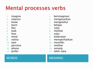 WORDS MEANING
1. imagine
2. impress
3. know
4. learn
5. like
6. look
7. love
8. mind
9. notice
10. own
11. perceive
12. please
13. prefer
1. berimaginasi
2. mengesankan
3. mengetahui
4. belajar
5. suka
6. melihat
7. suka
8. keberatan
9. memperhatikan
10. memiliki
11. melihat
12. senang
13. lebih suka
 