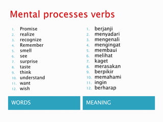 WORDS MEANING
1. Promise
2. realize
3. recognize
4. Remember
5. smell
6. see
7. surprise
8. taste
9. think
10. understand
11. want
12. wish
1. berjanji
2. menyadari
3. mengenali
4. mengingat
5. membaui
6. melihat
7. kaget
8. merasakan
9. berpikir
10. memahami
11. ingin
12. berharap
 