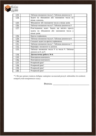 123. Таблиця множення числа 4. Таблиця ділення на 4.
124. Задачі на збільшення або зменшення числа на
кілька одиниць.
125. Збільшення або зменшення числа у кілька разів.
126. Таблиця множення числа 5. Таблиця ділення на 5.
127. Розв’язування задач. Задачі, що містять просту
задачу на збільшення або зменшення числа у
кілька разів.
128. Кратне порівняння.
129. Таблиця множення числа 6. Таблиця ділення на 6.
130. Складені задачі на кратне порівняння.
131. Таблиця множення числа 7. Таблиця ділення на 7.
132. Перевірка множення та ділення.
133. Таблиця множення числа 8 та числа 9. Таблиця
ділення на 8, на 9.
134. Діагностична робота № 8.
135. Повторення вивченого.
136. Повторення вивченого.
137. Резервний урок1
138. Резервний урок1
139. Резервний урок1
140. Резервний урок1
* 1 На цих уроках учитель добирає матеріал на власний розсуд, відповідно до освітніх
потреб учнів конкретного класу.
Вчитель _______________________________
 