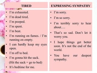 TIRED
• I’m exhausted.
• I’m dead tired.
• I’m pooped.
• I’m spent.
• I’m beat.
• I’m running on fumes. / I’m
running on empty.
• I can hardly keep my eyes
open.
• I’m off to bed.
• I’m gonna hit the sack.
(Hit the sack = go to bed)
• It’s bedtime for me.
•
EXPRESSING SYMPATHY
• I’m sorry.
• I’m so sorry.
• I’m terribly sorry to hear
about….
• That’s so sad. Don’t let it
worry you.
• I hope things get better
soon. It’s not the end of the
world.
• You have our deepest
sympathy.
 