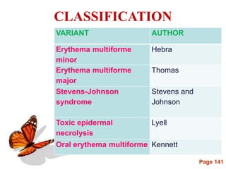 Page 141
VARIANT AUTHOR
Erythema multiforme
minor
Hebra
Erythema multiforme
major
Thomas
Stevens-Johnson
syndrome
Stevens and
Johnson
Toxic epidermal
necrolysis
Lyell
Oral erythema multiforme Kennett
CLASSIFICATION
 