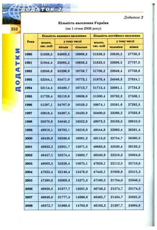Додат ок 2
Кількість населення України
(на 1 січня 2008 року)
S
h
<
О
а
Роки
Кількість наявного населення Кількість постіііяого населення
всього,
тис. осіб
у тому числі всього,
тис. осіб
у тому числі
міське сільське чоловіки жінки
1990 51838,5 34869,2 16969,3 51556,5 23826,2 27730,3
1991 51944,4 35085,2 16859,2 51623,5 23886,5 27737,0
1992 52056,6 35296,9 16759,7 51708,2 23949,4 27758,8
1993 52244,1 35471,0 16773,1 51870,4 24046,3 27824,1
1994 52114,4 35400,7 16713,7 51715,4 23981,1 27734,3
1995 51728,4 35118,8 16609,6 51300,4 23792,3 27508,1
1996 51297,1 34767,9 16529,2 50874,1 23591,6 27282,5
1997 50818,4 34387,5 16430,9 50400,0 23366,2 27033,8
1998 50370,8 34048,2 16322,6 49973,5 23163,5 26810,0
1999 49918,1 33702,1 16216,0 49544,8 22963,4 26581,4
2000 49429,8 33338,6 16091,2 49115,0 22754,7 26360,3
2001 48923,2 32951,7 15971,5 48663,6 22530,4 26133,2
2002 48457,1 32574,4 15882,7 48240,9 22316,3 25924,6
2003 48003,5 32328,4 15675,1 47823,1 22112,5 25710,6
2004 47622,4 32146,4 15476,0 47442,1 21926,8 25515,3
2005 47280,8 32009,3 15271,5 47100,5 21754,0 25346,5
2006 46929,5 31877,7 15051,8 46749,2 21574,7 25174,5
2007 46646,0 31777,4 14868,6 46465,7 21434,7 25031,0
2008 46372,7 31668,8 14703,9 46192,3 21297,7 24894,6
 