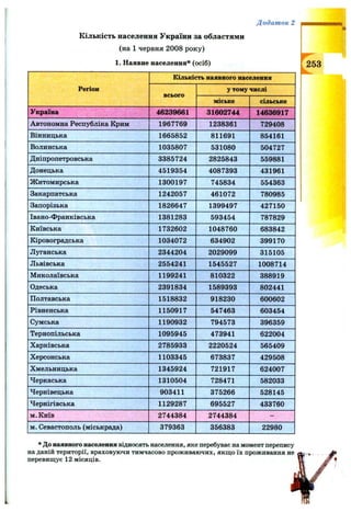 Додаток 2
Кількість населення України за областями
(на 1 червня 2008 року)
1. Наявне населення* (осіб)
Регіон
Кількість наявного населення
всього
у тому числі
міське сільське
Україна 46239661 31602744 14636917
Автономна Республіка Крим 1967769 1238361 729408
Вінницька 1665852 811691 854161
Волинська 1035807 531080 504727
Дніпропетровська 3385724 2825843 559881
Донецька 4519354 4087393 431961
Житомирська 1300197 745834 554363
Закарпатська 1242057 461072 780985
Запорізька 1826647 1399497 427150
Івано-Франківська 1381283 593454 787829
Київська 1732602 1048760 683842
Кіровоградська 1034072 634902 399170
Луганська 2344204 2029099 315105
Львівська 2554241 1545527 1008714
Миколаївська 1199241 810322 388919
Одеська 2391834 1589393 802441
Полтавська 1518832 918230 600602
Рівненська 1150917 547463 603454
Сумська 1190932 794573 396359
Тернопільська 1095945 473941 622004
Харківська 2785933 2220524 565409
Херсонська 1103345 673837 429508
Хмельницька 1345924 721917 624007
Черкаська 1310504 728471 582033
Чернівецька 903411 375266 528145
Чернігівська 1129287 695527 433760
м.Київ 2744384 2744384 -
м. Севастополь (міськрада) 379363 356383 22980
* До наявного населення відносять населення, яке перебуває на момент перепису
на даній території, враховуючи тимчасово проживаючих, якщо їх проживання не
перевищує 12 місяців.
253
 