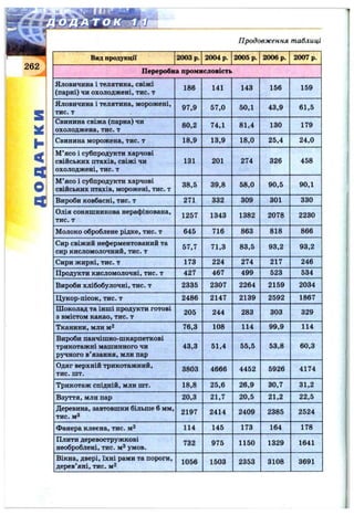 Продовження таблиці
S
Ж
I-
<
Q
О
Ц
Вид продукції 2003 р. 2004 р. 2005 р. 2006 р. 2007 р.
Переробна промисловість
Яловичина і телятина, свіжі
(парні) чи охолоджені, тис. т
186 141 143 156 159
Яловичина і телятина, морожені,
тис. т
97,9 57,0 50,1 43,9 61,5
Свинина свіжа(парна) чи
охолоджена, тис. т
80,2 74,1 81,4 130 179
Свинина морожена, тис. т 18,9 13,9 18,0 25,4 24,0
М’ясо і субпродукти харчові
свійських птахів, свіжі чи
охолоджені, тис. т
131 201 274 326 458
М’ясо і субпродукти харчові
свійських птахів, морожені, тис. т
38,5 39,8 58,0 90,5 90,1
Вироби ковбасні, тис. т 271 332 309 ЗОЇ 330
Олія соняшникова нерафінована,
тис. т
1257 1343 1382 2078 2230
Молоко оброблене рідке, тис. т 645 716 863 818 866
Сир свіжий неферментований та
сир кисломолочний, тис. т
57,7 71,3 83,5 93,2 93,2
Сири жирні, тис. т 173 224 274 217 246
Продукти кисломолочні, тис. т 427 467 499 523 534
Вироби хлібобулочні, тис. т 2335 2307 2264 2159 2034
Цукор-пісок, тис. т 2486 2147 2139 2592 1867
Шоколад та інші продукти готові
3 вмістом какао, тис. т
205 244 283 303 329
Тканини, млн м^ 76,3 108 114 99,9 114
Вироби панчішно-шкарпеткові
трикотажні машинного чи
ручного в’язання, млн пар
43,3 51,4 55,5 53,8 60,3
Одяг верхній трикотажний,
тис. шт.
3803 4666 4452 5926 4174
Трикотаж спідній, млн шт. 18,8 25,6 26,9 30,7 31,2
Взуття, млн пар 20,3 21,7 20,5 21,2 22,5
Деревина, завтовшки більше 6 мм,
тис. мЗ
2197 2414 2409 2385 2524
Фанера клеєна, тис. м^ 114 145 173 164 178
Плити деревостружкові
необроблені, тис. мЗ умов.
732 975 1150 1329 1641
Вікна, двері, їхні рами та пороги,
дерев’яні, тис. m2
1056 1503 2353 3108 3691
 