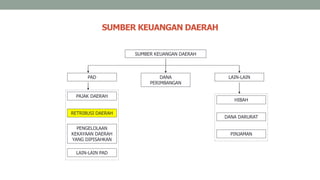 SUMBER KEUANGAN DAERAH
SUMBER KEUANGAN DAERAH
PAD DANA
PERIMBANGAN
LAIN-LAIN
PAJAK DAERAH
RETRIBUSI DAERAH
PENGELOLAAN
KEKAYAAN DAERAH
YANG DIPISAHKAN
LAIN-LAIN PAD
HIBAH
DANA DARURAT
PINJAMAN
 