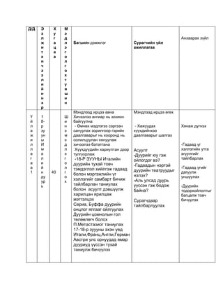 Д/Д   Э    Х    М
      э    у    э
      л    г    д                                                       Анхаарах зүйл
      ж    а    л   БаГШИЙН дэмжлэг               Сурагчийн үйл
      и    ц    э                                 ажиллагаа
      т    а    г
      х    а    о
      и         л
      ч         г
      э         о
      э         х
      л         т
      и         ү
      й         в
      н         ш
      н         и
      э         н
      р
                    Мэндлээд ирцээ авна           Мэндлээд ирцээ өгөх
Ү     1         Ш   Хичээлээ ангиар нь зохион
й     8-        и   байгуулна
л     р         н    - Өмнөх мэдлэгээ сэргээн      - Хажуудах           Хянаж дүгнэх
а     зу        э   сануулах зорилгоор гэрийн     хүүхдийнхээ
ж     ун        м   даалгаварыг нь хооронд нь     даалгаварыг шалгах
и     ы         э   солилцуулан хянуулаж
л     И         д   хичээлээ бататгана                                  -Гадаад үг
л     м         л    Хүүхдүүдийн хариултан дээр   Асуулт                хэллэгийн утга
а     а         э   тулгуурлаж                    -Дуурийг юу гэж       агуулгийг
г     л         г    -18-Р ЗУУНЫ Италийн                                тайлбарлах
                                                  ойлогдог вэ?
а     и         о   дуурийн тухай товч
а     й         л
                                                  -Гадаадын нэртэй      -Гадаад үгийг
                    тэмдэглэл хийлгэж гадаад      дуурийн театруудыг
1     н    40   г                                                       дагуулж
                    болон мэргэжлийн үг           нэлэх?
      ду        о                                                       уншуулах
                    хэллэгийг самбарт бичиж       -Аль улсад дуурь
      ур        х
      ь             тайлбарлан таниулах           үүссэн гэж бодож      -Дуурийн
                    болон асуулт дэвшүүлж         байна?                тодорхойлолтыг
                    харилцан ярилцаж                                    багцалж товч
                    мэтгэлцэх                Сурагчдаар                 бичүүлэх
                    Сериа, Буффа дуурийн     тайлбарлуулах
                    онцлог ялгааг ойлгуулах
                    Дуурийн цомнолын гол
                    төлөөлөгч болох
                    П.Метастазиог таниулах
                    17-18-р зуууны эхэн үед
                    Итали,Франц,Англи,Герман
                    Австри улс орнуудад ямар
                    дууриуд үүссэн тухай
                    таниулж бичүүлэх
 