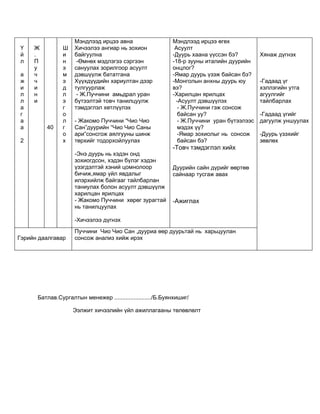 Мэндлээд ирцээ авна                     Мэндлээд ирцээ өгөх
Ү    Ж          Ш   Хичээлээ ангиар нь зохион                Асуулт
й    .          и   байгуулна                               -Дуурь хаана үүссэн бэ?        Хянаж дүгнэх
л    П          н    -Өмнөх мэдлэгээ сэргээн                -18-р зууны италийн дуурийн
     у          э   сануулах зорилгоор асуулт               онцлог?
а    ч          м   дэвшүүлж бататгана                      -Ямар дуурь үзэж байсан бэ?
ж    ч          э   Хүүхдүүдийн хариултан дээр              -Монголын анхны дуурь юу       -Гадаад үг
и    и          д   тулгуурлаж                              вэ?                            хэллэгийн утга
л    н          л    - Ж.Пуччини амьдрал уран               -Харилцан ярилцах              агуулгийг
л    и          э   бүтээлтэй товч танилцуулж                -Асуулт дэвшүүлэх             тайлбарлах
а               г   тэмдэглэл хөтлүүлэх                       - Ж.Пуччини гэж сонсож
г               о                                             байсан уу?                   -Гадаад үгийг
а               л   - Жакомо Пуччини “Чио Чио                 - Ж.Пуччини уран бүтээлээс   дагуулж уншуулах
а        40     г   Сан”дуурийн “Чио Чио Саны                 мэдэх үү?
                о   ари”сонсгож аялгууны шинж                 -Ямар зохиолыг нь сонсож     -Дуурь үзэхийг
2               х   төрхийг тодорхойлуулах                    байсан бэ?                   зөвлөх
                                                            -Товч тэмдэглэл хийх
                    -Энэ дуурь нь хэдэн онд
                    зохиогдсон, хэдэн бүлэг хэдэн
                    үзэгдэлтэй хэний цомнолоор              Дуурийн сайн дүрийг өөртөө
                    бичиж,ямар үйл явдалыг                  сайнаар тусгаж авах
                    илэрхийлж байгааг тайлбарлан
                    таниулах болон асуулт дэвшүүлж
                    харилцан ярилцах
                    - Жакомо Пуччини хөрөг зурагтай         -Ажиглах
                    нь танилцуулах

                    -Хичээлээ дүгнэх
                    Пуччини Чио Чио Сан ,дууриа өөр дуурьтай нь харьцуулан
Гэрийн даалгавар    сонсож анализ хийж ирэх




      Батлав.Сургалтын менежер ......................./Б.Буянхишиг/

                    Ээлжит хичээлийн үйл ажиллагааны төлөвлөлт
 