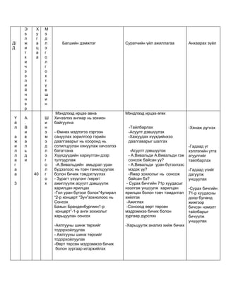 Э   Х    М
     э   у    э
     л   г    д
Д/   ж   а    л      Багшийн дэмжлэг               Сурагчийн үйл ажиллагаа         Анхаарах зүйл
Д    и   ц    э
     т   а    г
     х   а    о
     и        л
     ч        г
     э        о
     э        х
     л        т
     и        ү
     й        в
     н        ш
     н        и
     э        н
     р
                  Мэндлээд ирцээ авна              Мэндлээд ирцээ өгөх
 Ү   А        Ш   Хичээлээ ангиар нь зохион
 й   .        и   байгуулна
 л   В        н                                     -Тайлбарлах                    -Хянаж дүгнэх
     и        э   - Өмнөх мэдлэгээ сэргээн          -Асуулт дэвшүүлэх
 а   в        м   сануулах зорилгоор гэрийн         -Хажуудах хүүхдийнхээ
 ж   а        э   даалгаварыг нь хооронд нь         даалгаварыг шалгах
 и   л        д   солилцуулан хянуулаж хичээлээ                                    -Гадаад үг
 л   ь        л   бататгана                           -Асуулт дэвшүүлэх            хэллэгийн утга
 л   д        э   Хүүхдүүдийн хариултан дээр         - А.Вивальди А.Вивальди гэж   агуулгийг
 а   и        г   тулгуурлаж                         сонсож байсан уу?             тайлбарлах
 г            о    -А.Вивальдийн амьдрал уран        - А.Вивальди уран бүтээлээс
 а            л   бүдээлээс нь товч танилцуулах      мэдэх үү?                     -Гадаад үгийг
 а       40   г   болон бичиж тэмдэглүүлэх           -Ямар зохиолыг нь сонсож      дагуулж
              о   - Зурагт үзүүлэнг /хөрөг/          байсан бэ?                    уншуулах
 3            х   ажиглуулж асуулт дэвшүүлж         - Сурах бичгийн 71р хуудасыг
                  харилцан ярилцах                 нээлгэж уншуулж харилцан        -Сурах бичгийн
                  -Гол уран бүтээл болох“4улирал   ярилцах болон товч тэмдэглэл    71-р хуудасны
                  “2-р концерт “Зун”зохиолоос нь   хийлгэх                         доор буланд
                  Сонсох                            -Ажиглах                       жижгээр
                  Бахын Бранденбургиин1-р           -Сонсоод өөрт төрсөн           бичсэн нэмэлт
                   концерт”-1-р анги зохиолыг      мэдрэмжээ бичих болон           тайлбарыг
                  харьцуулан сонсох                зургаар дүрслэх                 бичүүлж
                                                                                   уншуулах
                  -Аялгууны шинж төрхийг           -Харьцуулж анализ хийж бичих
                  тодорхойлуулах
                  - Аялгууны шинж төрхийг
                  тодорхойлуулах
                  -Өөрт төрсөн мэдрэмжээ бичих
                   болон зургаар илэрхийлэх
 