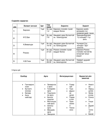 Сэдвийн задаргаа:

                                             Сар
                  Ээлжит хичээл   Цаг                       Зорилго                 Зорилт
  д/д                                        өдөр
                                  1цаг       9н сар Барокко стилийн тухай     Барокко үеийн
                  Барокко
  1                                          1-2    мэддэг болох              хөгжмийн гол
                                                                              төлөөлөгчдийг таних
                                  1цаг       9н сар Амьдрал уран бүтээлтэй    “Бранденбургиин
                  И.С.Бах                    7-9    нь танилцуулах             1-р концерт”-1-р
  2
                                                                                      анги

                                  1цаг       9н сар Амьдрал уран бүтээлтэй    “4улирал“2-р
                  А.Вивальди
  3                                          14-16 нь танилцуулах              концерт “Зун”
                                                                               сонсгох
                                  1цаг       9н сар Рококо стилийн тухай      Барокко,Рококо
                                             21-23 мэддэг болох               стилийн төстэй ба
                  Рококо
  4                                                                           ялгаатай талыг
                                                                              мэдэх‘

                                  1цаг       9н сар Амьдрал уран бүтээлтэй    ‘Орфей’ дуурийг
  5               К.В.Глюк                   28-30 нь танилцуулах             сонсгох



5 Арга зүй


             Хэлбэр                     Арга               Интеграцичлал         Идэвхтэй үйл
                                                                                   ажилгаа


              •     Ганчаарчи            •   Загварчла            •   Газар             •   Ажигл
                    лсан                     х арга                   зүй                   ах
              •     Бүтээлч              •   Галарейн             •   Түүх              •   Харьц
                    хосоор                   арга                 •   Дүрсл                 уулах
              •     Багаар               •   Үзүүлэнги                эх                •   Загва
              •     Анги                     йн арга                  урлаг                 рчлах
                    нийтээр              •   Бичлэг               •   Гадаа             •   Сонсо
                                             үзүүлэх                  д хэл                 х
                                         •   Мэтгэлцээ            •   Уран              •   Унши
                                             ний арга                 зохио                 х
                                         •   Шооны                    л                 •   Дүрий
                                             арга                 •   Техно                 н
                                         •   Мөчрийн                  логи                  тогло
                                             арга                                           лт
                                         •   Эвлүүлэг                                   •   Багий
 