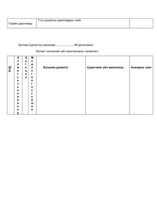 71-р хуудасны даалгаварыг хийх
Гэрийн даалгавар




      Батлав.Сургалтын менежер ......................./М.Цогзолмаа/

                    Ээлжит хичээлийн үйл ажиллагааны төлөвлөлт

     Э     Х    М
     э     у    э
     л     г    д
Д/   ж     а    л         Багшийн дэмжлэг                     Сурагчийн үйл ажиллагаа   Анхаарах зүйл
Д    и     ц    э
     т     а    г
     х     а    о
     и          л
     ч          г
     э          о
     э          х
     л          т
     и          ү
     й          в
     н          ш
     н          и
     э          н
     р
 