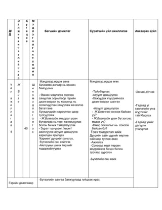 Э     Х   М
     э     у   э
     л     г   д
Д/   ж     а   л      Багшийн дэмжлэг                Сурагчийн үйл ажиллагаа        Анхаарах зүйл
Д    и     ц   э
     т     а   г
     х     а   о
     и         л
     ч         г
     э         о
     э         х
     л         т
     и         ү
     й         в
     н         ш
     н         и
     э         н
     р
                   Мэндлээд ирцээ авна               Мэндлээд ирцээ өгөх
 Ү   Ж         Ш   Хичээлээ ангиар нь зохион
 й   .         и   байгуулна
 л   Б         н                                      -Тайлбарлах                   -Хянаж дүгнэх
     и         э   - Өмнөх мэдлэгээ сэргээн           -Асуулт дэвшүүлэх
 а   з         м   сануулах зорилгоор гэрийн          -Хажуудах хүүхдийнхээ
 ж   е         э   даалгаварыг нь хооронд нь          даалгаварыг шалгах
 и             д   солилцуулан хянуулаж хичээлээ                                    -Гадаад үг
 л             л   бататгана                           -Асуулт дэвшүүлэх            хэллэгийн утга
 л             э   Хүүхдүүдийн хариултан дээр         - Ж.Бизе гэж сонсож байсан    агуулгийг
 а             г   тулгуурлаж                         уу?                           тайлбарлах
 г             о    - Ж.Бизегийн амьдрал уран         - Ж.Бизегийн уран бүтээлээс
 а             л   бүтээлээс нь товч танилцуулах      мэдэх үү?                     -Гадаад үгийг
 а             г   болон бичиж тэмдэглүүлэх           -Ямар зохиолыг нь сонсож      дагуулж
          40   о   - Зурагт үзүүлэнг /хөрөг/          байсан бэ?                    уншуулах
 4             х   ажиглуулж асуулт дэвшүүлж         Товч тэмдэглэл хийх
                   харилцан ярилцах                  Дуурийн сайн дүрийг өөртөө
                   ‘Кармен’ дуурийг сонсгох,         сайнаар тусгаж авах
                    бүтээлийн сан хийлгэх             -Ажиглах
                   -Аялгууны шинж төрхийг             -Сонсоод өөрт төрсөн
                   тодорхойлуулах                    мэдрэмжээ бичих болон
                                                     зургаар дүрслэх

                                                     -Бүээлийн сан хийх




                   -Бүтээлийн сангаа баяжуулаад гүйцээж ирэх
Гэрийн даалгавар
 