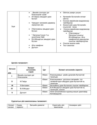 •    . Венийн сонгодог дэг           •   Ойлгож ухаарч унших
                               Классицизм тухай
                          •    И.Гайдны амьдрал уран           •   Хөгжмийн бүтээлийн ялгааг
                               бүтээл                              ойлгох
                                                               •   Сонсож өөрийнхөө мэдрэмжээр
                          •    Чавхдаст хөгжмийн дөрвөлд           тайлбарлах
                               зориулсан аяз                   •   Зохиолчийн уран бүтээлийн
      5цаг                                                         онцлогийг таних
                          •    Л.Бетховены амьдрал уран        •    Сонсож өөрийнхөө мэдрэмжээр
                               бүтээл                              тайлбарлах
                                                                      • Л.Бетховены “
                          •    “ Оргилуун”сонат-1-р                       Оргилуун”сонатыг
                               анги/Сонат №8/                             В.А.Моцартын 40-р
                          •    В.А.Моцартын амьдрал уран                  симфонитой харьцуулан
                               бүтээл                                     сонсгож тайлбарлуулах
                                                               •   Сонсож анализ хийх
                          •    40-р симфони                    •   Тест ажиллах
                          •    Дүгнэлт




      Цагийн төлөвлөлт:

                        Ээлжит
 Хичээл
                       хичээлийн           Цаг               Ээлжит хичээлийн зорилго
                         сэдэв
д/д
              Венийн сонгодог дэг         40мин   Классицизмын үеийн урлагийн бүтээлтэй
      I                                           танилцах
              Классицизм
                                          40мин   Классицизмын урсгалын хөгжмийн гол
      II        И.Гайдн                           төлөөлөгчдын амьдрал уран бүтээлтэй нь
                                                  танилцах
      III       Л.Бетховен                40мин   Бетховены уран бүтээлээс сонсож тайлбарлах
                                          40мин   В.А.Моцартын амьдрал уран бүтээлтэй нь
      IV        В.А.Моцарт
                                                  танилцаж ,сонсох
                                          40мин   Нэгж хичээлийнхээ хүрээнд жишиг даалгавар
      V         Дүгнэлт
                                                  боловсруулах



      Сургалтын үйл ажиллагааны төлөвлөлт:

Ээлжит       Сэдэв,           Багшийн дэмжлэг          Сурагчийн үйл     Анхаарах зүйл
хичээл       зорилго                                    ажиллагаа
 