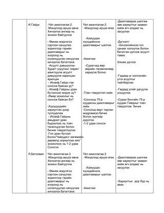 -Даалгавараа шалгаж
И.Гайдн      -Үйл ажиллагаа-2:         Үйл ажиллагаа-2:       зөв хариултыг заавал
             -Мэндлээд ирцээ авна      -Мэндлээд ирцээ өгөх   хийж өгч алдааг нь
             Хичээлээ ангиар нь                               засуулах
             зохион байгуулна
                                         -Хажуудах
             - Өмнөх мэдлэгээ          хүүхдийнхээ            -Дүгнэлт:
             сэргээн сануулах          даалгаварыг шалгах      -Хичээлийнхээ гол
             зорилгоор гэрийн                                 санааг хэлүүлэх болон
             даалгаварыг нь                                   бататган дүгнэж асуулт
             хооронд нь                                       тавих
             солилцуулан хянуулаж      -Ажиглах
             хичээлээ бататгана                               Хянаж дүгнэх
              -Асуулт дэвшүүлэх-        -Сурагчид өөр
             Зурагт үзүүлэнг /хөрөг/    өөрийн төсөөлөлөөр
             ажиглуулж асуулт           хариулж болно
             дэвшүүлж харилцан                                -Гадаад үг хэллэгийн
             ярилцах                                          утга агуулгыг
              - Иозеф.Гайдн гэж                               тайлбарлах
             сонсож байсан уу?
             - Иозеф.Гайдны уран                              -Гадаад үгийг дагуулж
             бүтээлээс мэдэх үү?       -Товч тэмдэглэл хийх   уншуулах
             -Ямар зохиолыг нь
             сонсож байсан бэ?         -Сонсоод 75-р          -Сурах бичгийн 75-р
                                       хуудасны даалгаварыг   хуудас Гайдныг товч
             -Хүүхдүүдийн              хийх                   тэмдэглэж бичих
             хариултан дээр            -Сонсоод өөрт төрсөн
             тулгуурлаж                мэдрэмжээ бичих
              - Иозеф.Гайдны           болон зургаар
             амьдрал уран              дүрслэх
             бүдээлээс нь товч         -1-2 удаа сонсох
             танилцуулах болон
             бичиж тэмдэглүүлэх
             -Гол уран бүтээл
             болох“Чавхдаст хөгжмийн
             дөрвөлд зориулсан аяз”
             зохиолоос нь 1-2 удаа
             Сонсгох

Л.Бетховен   Үйл ажиллагаа-3           Үйл ажиллагаа-3
             -Мэндлээд ирцээ авна      -Мэндлээд ирцээ өгөх   -Даалгавараа шалгаж
             Хичээлээ ангиар нь                               зөв хариултыг заавал
             зохион байгуулна                                 хийж өгч алдааг нь
                                         -Хажуудах            засуулах
             - Өмнөх мэдлэгээ          хүүхдийнхээ
             сэргээн сануулах          даалгаварыг шалгах
             зорилгоор гэрийн
             даалгаварыг нь                                   -Хариултыг дор бүр нь
             хооронд нь                                       авах
             солилцуулан хянуулаж      -Ажиглах
             хичээлээ бататгана
 