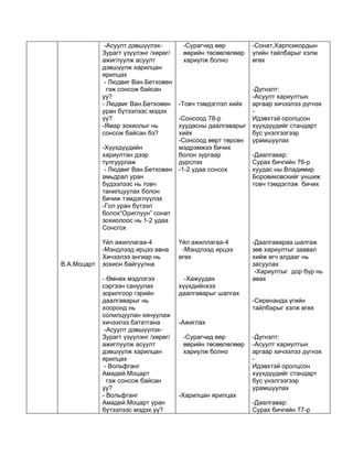 -Асуулт дэвшүүлэх-        -Сурагчид өөр         -Сонат,Харпсикордын
             Зурагт үзүүлэнг /хөрөг/    өөрийн төсөөлөлөөр    үгийн тайлбарыг хэлж
             ажиглуулж асуулт           хариулж болно         өгөх
             дэвшүүлж харилцан
             ярилцах
              - Людвиг Ван.Бетховен
               гэж сонсож байсан                              -Дүгнэлт:
             уу?                                              -Асуулт хариултын
             - Людвиг Ван.Бетховен     -Товч тэмдэглэл хийх   аргаар хичээлээ дүгнэх
             уран бүтээлээс мэдэх                             -
             үү?                       -Сонсоод 78-р          Идэвхтэй оролцсон
             -Ямар зохиолыг нь         хуудасны даалгаварыг   хүүхдүүдийг стандарт
             сонсож байсан бэ?         хийх                   бус үнэлгээгээр
                                       -Сонсоод өөрт төрсөн   урамшуулах
             -Хүүхдүүдийн              мэдрэмжээ бичих
             хариултан дээр            болон зургаар          -Даалгавар:
             тулгуурлаж                дүрслэх                Сурах бичгийн 76-р
              - Людвиг Ван.Бетховен    -1-2 удаа сонсох       хуудас ны Владимир
             амьдрал уран                                     Боровиковскийг уншиж
             бүдээлээс нь товч                                товч тэмдэглэж бичих
             танилцуулах болон
             бичиж тэмдэглүүлэх
             -Гол уран бүтээл
             болох“Ориглуун” сонат
             зохиолоос нь 1-2 удаа
             Сонсгох

             Үйл ажиллагаа-4           Үйл ажиллагаа-4        -Даалгавараа шалгаж
             -Мэндлээд ирцээ авна       -Мэндлээд ирцээ       зөв хариултыг заавал
             Хичээлээ ангиар нь        өгөх                   хийж өгч алдааг нь
В.А.Моцарт   зохион байгуулна                                 засуулах
                                                               -Хариултыг дор бүр нь
             - Өмнөх мэдлэгээ            -Хажуудах            авах
             сэргээн сануулах          хүүхдийнхээ
             зорилгоор гэрийн          даалгаварыг шалгах
             даалгаварыг нь                                   -Серенанда үгийн
             хооронд нь                                       тайлбарыг хэлж өгөх
             солилцуулан хянуулаж
             хичээлээ бататгана        -Ажиглах
              -Асуулт дэвшүүлэх-
             Зурагт үзүүлэнг /хөрөг/    -Сурагчид өөр         -Дүгнэлт:
             ажиглуулж асуулт           өөрийн төсөөлөлөөр    -Асуулт хариултын
             дэвшүүлж харилцан          хариулж болно         аргаар хичээлээ дүгнэх
             ярилцах                                          -
              - Вольфганг                                     Идэвхтэй оролцсон
             Амадей.Моцарт                                    хүүхдүүдийг стандарт
               гэж сонсож байсан                              бус үнэлгээгээр
             уу?                                              урамшуулах
             - Вольфганг               -Харилцан ярилцах
             Амадей.Моцарт уран                               -Даалгавар:
             бүтээлээс мэдэх үү?                              Сурах бичгийн 77-р
 