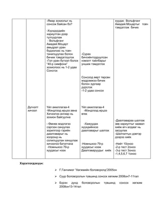 -Ямар зохиолыг нь                              хуудас Вольфганг
                  сонсож байсан бэ?                              Амадей.Моцартыг товч
                                                                 тэмдэглэж бичих
                  -Хүүхдүүдийн
                  хариултан дээр
                  тулгуурлаж
                   - Вольфганг
                  Амадей.Моцарт
                  амьдрал уран
                  бүдээлээс нь товч
                  танилцуулах болон        -Сурах
                  бичиж тэмдэглүүлэх       бичгийнтодруулсан
                  -Гол уран бүтээл болох   нэмэлт тайлбарыг
                  “40-р симфони”           уншиж тэмдэглэх
                  зохиолоос нь 1-2 удаа
                  Сонсгох

                                           Сонсоод өөрт төрсөн
                                           мэдрэмжээ бичих
                                           болон зургаар
                                           дүрслэх
                                           -1-2 удаа сонсох




     Дүгнэлт      Үйл ажиллагаа-4          Үйл ажиллагаа-4
     хичээл       -Мэндлээд ирцээ авна       -Мэндлээд ирцээ
                  Хичээлээ ангиар нь       өгөх
                  зохион байгуулна
                                                                 -Даалгавараа шалгаж
                  - Өмнөх мэдлэгээ           -Хажуудах           зөв хариултыг заавал
                  сэргээн сануулах         хүүхдийнхээ           хийж өгч алдааг нь
                  зорилгоор гэрийн         даалгаварыг шалгах    засуулах
                  даалгаварыг нь                                 -Шалгалтын дэвтэр
                  хооронд нь                                     дээрээ хийх
                  солилцуулан хянуулаж
                  хичээлээ бататгана       -Номныхоо 79-р        -Нийт 10оноо
                   -Номныхоо 79-р          хуудасыг нээж         -2-р тест 2оноо
                  хуудасыг нээх            Даалгаваруудыг хийх   -3-р тест 3оноо
                                                                 -1,4,5,6,7 1оноо


Хэрэглэгдэхүүн:

                        Г.Ганчимэг “Хөгжмийн боловсролд”2005он

                        Суур боловсролын түвшинд сонсох хөгжим 2008он7-11тал

                        Бүрэн дунд боловсролын          түвшинд    сонсох    хөгжим
                         2008он13-14тал
 