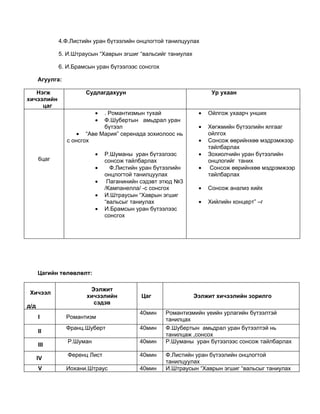 4.Ф.Листийн уран бүтээлийн онцлогтой танилцуулах

             5. И.Штраусын “Хаврын эгшиг “вальсийг таниулах

             6. И.Брамсын уран бүтээлээс сонсгох

      Агуулга:

   Нэгж                Судлагдахуун                                 Ур ухаан
хичээлийн
     цаг
                           • . Романтизмын тухай               •   Ойлгож ухаарч унших
                           • Ф.Шубертын амьдрал уран
                             бүтээл                            •   Хөгжмийн бүтээлийн ялгааг
                     • “Аве Мария” серенада зохиолоос нь           ойлгох
                 с онсгох                                      •   Сонсож өөрийнхөө мэдрэмжээр
                                                                   тайлбарлах
                           •   Р.Шуманы уран бүтээлээс         •   Зохиолчийн уран бүтээлийн
      6цаг                     сонсож тайлбарлах                   онцлогийг таних
                           •     Ф.Листийн уран бүтээлийн      •    Сонсож өөрийнхөө мэдрэмжээр
                               онцлогтой танилцуулах               тайлбарлах
                           •    Паганинийн сэдэвт этюд №3
                               /Кампанелла/ -с сонсгох         •   Сонсож анализ хийх
                           •   И.Штраусын “Хаврын эгшиг
                               “вальсыг таниулах               •   Хийлийн концерт” –г
                           •   И.Брамсын уран бүтээлээс
                               сонсгох




      Цагийн төлөвлөлт:

                        Ээлжит
 Хичээл
                       хичээлийн           Цаг                Ээлжит хичээлийн зорилго
                         сэдэв
д/д
                                          40мин    Романтизмийн үеийн урлагийн бүтээлтэй
      I          Романтизм                         танилцах
                 Франц.Шуберт             40мин    Ф.Шубертын амьдрал уран бүтээлтэй нь
      II
                                                   танилцаж ,сонсох
                 Р.Шуман                  40мин    Р.Шуманы уран бүтээлээс сонсож тайлбарлах
      III
                 Ференц Лист              40мин    Ф.Листийн уран бүтээлийн онцлогтой
      IV
                                                   танилцуулах
      V          Иохани.Штраус            40мин    И.Штраусын “Хаврын эгшиг “вальсыг таниулах
 