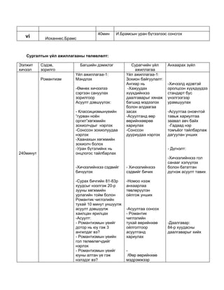 40мин     И.Брамсын уран бүтээлээс сонсгох
   vi        Иоханнес.Брамс



   Сургалтын үйл ажиллагааны төлөвлөлт:

Ээлжит     Сэдэв,             Багшийн дэмжлэг          Сурагчийн үйл     Анхаарах зүйл
хичээл     зорилго                                      ажиллагаа
                          Үйл ажиллагаа-1:          Үйл ажиллагаа-1:
           Романтизм      Мэндлэх                   Зохион байгуулалт:
                                                    Ангиар нь            -Хичээлд идэвтэй
                          -Өмнөх хичээлээ            -Хажуудах           оролцсон хүүхдүүдээ
                          сэргээн сануулах          хүүхдийнхээ          стандарт бус
                          зорилгоор                 даалгаварыг хянаж    үнэлгээгээр
                          Асуулт дэвшүүлэх:         багшид мэдээлэх      урамшуулах
                                                    болон алдаагаа
                          - Классицизмынүеийн       засах                -Асуултаа оновчтой
                          “гурван ноён              -Асуултанд өөр       тавьж хариултаа
                          оргил”хөгжмийн            өөрийнхөөрөө         заавал авч байх
                          зохиолчдыг нэрлэх         хариулах              -Гадаад нэр
                          -Сонссон зохиолуудаа      -Сонссон             томъёог тайлбарлаж
                          нэрлэх                    дууриудаа нэрлэх     дагуулан унших
                          -Хаанахын хөгжмийн
                          зохиолч болох
                          -Уран бүтэлийнх нь                             - Дүгнэлт:
240минут                  онцлогос тайлбарлах
                                                                         -Хичээлийнхээ гол
                                                                         санааг хэлүүлэх
                          -Хичээлийнхээ сэдвийг     - Хичээлийнхээ       болон бататган
                          бичүүлэх                  сэдвийг бичих        дүгнэж асуулт тавих

                          -Сурах бичгийн 81-83р     -Номоо нээж
                          хуудсыг нээлгэж 20-р      анхаарлаа
                          зууны хөгжмийн            төвлөрүүлэн
                          урлагийн тойм болон       ойлгож унших
                          Романтик чиглэлийн
                          тухай 10 минут уншуулж
                          асуулт дэвшүүлж           -Асуултаа сонсох
                          хаилцан ярилцах           - Романтик
                          -Асуулт:                  чиглэлийн
                          - Романтизмын үеийг       тухай өөрийнхөө      -Даалгавар:
                          дотор нь юу гэж 3         ойлголтоор           84-р хуудасны
                          ангилдаг вэ?              асуултанд            даалгаварыг хийх
                          - Романтизмын үеийн       хариулах
                          гол төлөөлөгчдийг
                          нэрлэх
                          - Романтизмын үеийг       -
                          юуны алтан үе гэж          /Өөр өөрийнхөө
                          нэлэдэг вэ?               мэдрэмжээр
 