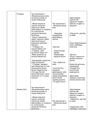 Р.Шуман       Үйл ажиллагаа-3
              -Мэндлээд ирцээ авна
              Хичээлээ ангиар нь                           -Даалгавараа
              зохион байгуулна                             шалгаж зөв
                                                           хариултыг заавал
              - Өмнөх мэдлэгээ          Үйл ажиллагаа-3    хийж өгч алдааг нь
              сэргээн сануулах           -Мэндлээд ирцээ   засуулах
              зорилгоор гэрийн          өгөх
              даалгаварыг нь хооронд
              нь солилцуулан
              хянуулаж хичээлээ           -Хажуудах        -Хариултыг дор бүр
              бататгана                 хүүхдийнхээ        нь авах
               -Асуулт дэвшүүлэх-       даалгаварыг
              Зурагт үзүүлэнг /хөрөг/   шалгах
              ажиглуулж асуулт                             -
              дэвшүүлж харилцан                            Сонат,Харпсикордын
              ярилцах                                      үгийн тайлбарыг
               - Р.Шуман гэж            -Ажиглах           хэлж өгөх
              сонсож байсан уу?
              - Р.Шуман уран             -Сурагчид өөр
              бүтээлээс мэдэх үү?        өөрийн
              -Ямар зохиолыг нь          төсөөлөлөөр       -Дүгнэлт:
              сонсож байсан бэ?          хариулж болно     -Асуулт хариултын
                                                           аргаар хичээлээ
              -Хүүхдүүдийн хариултан                       дүгнэх
              дээр тулгуурлаж           -Товч тэмдэглэл    -
               - Р.Шуман амьдрал        хийх               Идэвхтэй оролцсон
              уран бүдээлээс нь товч                       хүүхдүүдийг
              танилцуулах болон         -Сонсоод 78-р      стандарт бус
              бичиж тэмдэглүүлэх        хуудасны           үнэлгээгээр
              -Гол уран бүтээл          даалгаварыг хийх   урамшуулах
              болох“Оргилуун” сонат     -Сонсоод өөрт
              зохиолоос нь 1-2 удаа     төрсөн мэдрэмжээ   -Даалгавар:
              Сонсгох                   бичих болон        -Шуманы зохиолоос
                                        зургаар дүрслэх    сонсож анализ хийх
                                        -1-2 удаа сонсох


              Үйл ажиллагаа-4
Ференц Лист   -Мэндлээд ирцээ авна                         -Даалгавараа
              Хичээлээ ангиар нь                           шалгаж зөв
              зохион байгуулна                             хариултыг заавал
                                                           хийж өгч алдааг нь
              - Өмнөх мэдлэгээ                             засуулах
              сэргээн сануулах                              -Хариултыг дор бүр
              зорилгоор гэрийн          Үйл ажиллагаа-4    нь авах
              даалгаварыг нь хооронд     -Мэндлээд ирцээ
              нь солилцуулан            өгөх
              хянуулаж хичээлээ                            -Серенанда үгийн
              бататгана                                    тайлбарыг хэлж өгөх
 