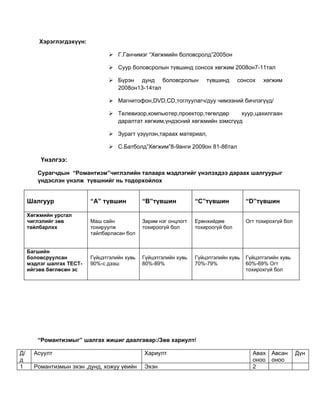 Хэрэглэгдэхүүн:

                                  Г.Ганчимэг “Хөгжмийн боловсролд”2005он

                                  Суур боловсролын түвшинд сонсох хөгжим 2008он7-11тал

                                  Бүрэн дунд боловсролын              түвшинд      сонсох   хөгжим
                                   2008он13-14тал

                                  Магнитофон,DVD,CD,тоглуулагч/дуу чимээний бичлэгүүд/

                                  Телевизор,компьютер,проектор,төгөлдөр     хуур,цахилгаан
                                   даралтат хөгжим,үндэсний хөгжмийн зэмсгүүд

                                  Зурагт үзүүлэн,тараах материал,

                                  С.Батболд”Хөгжим”8-9анги 2009он 81-86тал

         Үнэлгээ:

        Сурагчдын “Романтизм”чиглэлийн талаарх мэдлэгийг үнэлэхдээ дараах шалгуурыг
        үндэслэн үнэлж түвшнийг нь тодорхойлох


     Шалгуур               “А” түвшин          “В”түвшин           “С”түвшин           “D”түвшин

     Хөгжмийн урсгал
     чиглэлийг зөв         Маш сайн            Зарим нэг онцлогт   Ерөнхийдөө          Огт тохирохгүй бол
     тайлбарлхх            тохируулж           тохироогүй бол      тохироогүй бол
                           тайлбарласан бол


     Багшийн
     боловсруулсан         Гүйцэтгэлийн хувь   Гүйцэтгэлийн хувь   Гүйцэтгэлийн хувь   Гүйцэтгэлийн хувь
     мэдлэг шалгах ТЕСТ-   90%-с дээш          80%-89%             70%-79%             60%-69% Огт
     ийгзөв бөглөсөн эс                                                                тохирохгүй бол




        “Романтизмыг” шалгах жишиг даалгавар:/Зөв хариулт/

Д/     Асуулт                                  Хариулт                                   Авах   Авсан       Дүн
д                                                                                        оноо   оноо
1      Романтизмын эхэн ,дунд, хожуу үеийн     Эхэн                                      2
 