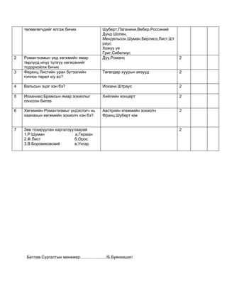 төлөөлөгчдийг ялгаж бичих                  Шуберт,Паганини,Вебер,Россиний
                                               Дунд Шопен,
                                               Мендельсон,Шуман,Берлиоз,Лист,Шт
                                               раус
                                               Хожуу үе
                                               Григ,Сибелиус
2   Романтизмын үед хөгжмийн ямар              Дуу,Романс                         2
    төрлүүд илүү түлхүү хөгжсөнийг
    тодорхойлж бичих
3   Ференц Листийн уран бүтээлийн              Төгөлдөр хуурын аязууд             2
    голлох төрөл юу вэ?

4   Вальсын эцэг хэн бэ?                       Иохани.Штраус                      2

5   Иоханнес.Брамсын ямар зохиолыг             Хийлийн концерт                    2
    сонссон билээ

6   Хөгжмийн Романтизмыг үндэслэгч нь          Австрийн хгөжмийн зохиолч          2
    хаанахын хөгжмийн зохиолч хэн бэ?          Франц.Шуберт юм


7   Зөв тохируулан харгалзуулаарай                                                2
    1,Р.Шуман                а,Герман
    2,Ф.Лист                б,Орос
    3,В.Боровиковский       в,Унгар




     Батлав.Сургалтын менежер......................./Б.Буянхишиг/
 