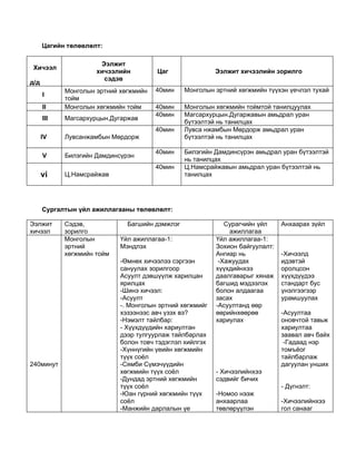 Цагийн төлөвлөлт:

                      Ээлжит
 Хичээл
                     хичээлийн         Цаг                Ээлжит хичээлийн зорилго
                       сэдэв
д/д
            Монголын эртний хөгжмийн   40мин    Монголын эртний хөгжмийн түүхэн үечлэл тухай
      I
            тойм
      II    Монголын хөгжмийн тойм     40мин    Монголын хөгжмийн тоймтой танилцуулах
                                       40мин    Магсархурцын.Дугаржавын амьдрал уран
      III   Магсархурцын.Дугаржав
                                                бүтээлтэй нь танилцах
                                       40мин    Лувса нжамбын Мөрдорж амьдрал уран
      IV    Лувсанжамбын Мөрдорж                бүтээлтэй нь танилцах

                                       40мин    Билэгийн Дамдинсүрэн амьдрал уран бүтээлтэй
      V     Билэгийн Дамдинсүрэн
                                                нь танилцах
                                       40мин    Ц.Намсрайжавын амьдрал уран бүтээлтэй нь
      vi    Ц.Намсрайжав                        танилцах




      Сургалтын үйл ажиллагааны төлөвлөлт:

Ээлжит      Сэдэв,            Багшийн дэмжлэг                Сурагчийн үйл     Анхаарах зүйл
хичээл      зорилго                                           ажиллагаа
            Монголын        Үйл ажиллагаа-1:              Үйл ажиллагаа-1:
            эртний          Мэндлэх                       Зохион байгуулалт:
            хөгжмийн тойм                                 Ангиар нь            -Хичээлд
                            -Өмнөх хичээлээ сэргээн        -Хажуудах           идэвтэй
                            сануулах зорилгоор            хүүхдийнхээ          оролцсон
                            Асуулт дэвшүүлж харилцан      даалгаварыг хянаж    хүүхдүүдээ
                            ярилцах                       багшид мэдээлэх      стандарт бус
                            -Шинэ хичээл:                 болон алдаагаа       үнэлгээгээр
                            -Асуулт                       засах                урамшуулах
                            -. Монголын эртний хөгжмийг   -Асуултанд өөр
                            хэзээнээс авч үзэх вэ?        өөрийнхөөрөө         -Асуултаа
                            -Нэмэлт тайлбар:              хариулах             оновчтой тавьж
                            - Хүүхдүүдийн хариултан                            хариултаа
                            дээр тулгуурлаж тайлбарлах                         заавал авч байх
                            болон товч тэдэглэл хийлгэх                         -Гадаад нэр
                            -Хүннүгийн үеийн хөгжмийн                          томъёог
                            түүх соёл                                          тайлбарлаж
240минут                    -Сямби Сүмэчүүдийн                                 дагуулан унших
                            хөгжмийн түүх соёл            - Хичээлийнхээ
                            -Дундад эртний хөгжмийн       сэдвийг бичих
                            түүх соёл                                          - Дүгнэлт:
                            -Юан гүрний хөгжмийн түүх     -Номоо нээж
                            соёл                          анхаарлаа            -Хичээлийнхээ
                            -Манжийн дарлалын үе          төвлөрүүлэн          гол санааг
 