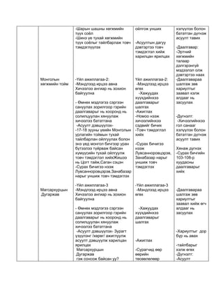 -Шарын шашны хөгжмийн         ойлгож унших        хэлүүлэх болон
                түүх соёл                                         бататган дүгнэж
                -Шинэ үе тухай хөгжмийн                           асуулт тавих
                түүх соёлыг тайлбарлаж товч   -Асуултын дагуу
                тэмдэглүүлэх                  дэвтэртээ товч      -Даалгавар:
                                              тэмдэглэл хийж      -Эртний
                                              харилцан ярилцах    хөгжмийн
                                                                  талаар
                                                                  дэлгэрэнгүй
                                                                  мэдээлэл олж
                                                                  дэвтэртээ наах
Монголын        -Үйл ажиллагаа-2:             Үйл ажиллагаа-2:    -Даалгавараа
хөгжмийн тойм   -Мэндлээд ирцээ авна           -Мэндлээд ирцээ    шалгаж зөв
                Хичээлээ ангиар нь зохион     өгөх                хариултыг
                байгуулна                       -Хажуудах         заавал хэлж
                                              хүүхдийнхээ         алдааг нь
                - Өмнөх мэдлэгээ сэргээн      даалгаварыг         засуулах
                сануулах зорилгоор гэрийн     шалгах
                даалгаварыг нь хооронд нь     -Ажиглах
                солилцуулан хянуулаж          -Номоо нээж         -Дүгнэлт:
                хичээлээ бататгана            хичээлийнхээ         -Хичээлийнхээ
                 -Асуулт дэвшүүлэх-           сэдвийг бичих       гол санааг
                -17-18 зууны үеийн Монголын   -Товч тэмдэглэл     хэлүүлэх болон
                урлагийн тоймын тухай         хийх                бататган дүгнэж
                тайлбарлан ойлгуулах болон                        асуулт тавих
                энэ үед монгол бичгээр уран   -Сурах бичигээ
                бүтээлээ түйрваж байсан       нээж                Хянаж дүгнэх
                хүмүүсийн тухай ойлгуулж      Лувсанноровцэрэв,   -Сурах бичгийн
                товч тэмдэглэл хийхЖишээ      Занабазар нарыг     103-108-р
                нь Цогт тайж,Саган сэцэн      уншиж товч          хуудасны
                -Сурах бичигээ нээж           тэмдэглэх           даалгаварыг
                Лувсанноровцэрэв,Занабазар                        хийх
                нарыг уншиж товч тэмдэглэх

                -Үйл ажиллагаа-3              -Үйл ажиллагаа-3
Магсархурцын    -Мэндлээд ирцээ авна           -Мэндлээд ирцээ    -Даалгавараа
.Дугаржав       Хичээлээ ангиар нь зохион     өгөх                шалгаж зөв
                байгуулна                                         хариултыг
                                                                  заавал хийж өгч
                - Өмнөх мэдлэгээ сэргээн        -Хажуудах         алдааг нь
                сануулах зорилгоор гэрийн     хүүхдийнхээ         засуулах
                даалгаварыг нь хооронд нь     даалгаварыг
                солилцуулан хянуулаж          шалгах
                хичээлээ бататгана
                 -Асуулт дэвшүүлэх- Зурагт                        -Хариултыг дор
                үзүүлэнг /хөрөг/ ажиглуулж                        бүр нь авах
                асуулт дэвшүүлж харилцан      -Ажиглах
                ярилцах                                           -тайлбарыг
                 Магсархурцын                 -Сурагчид өөр       хэлж өгөх
                .Дугаржав                     өөрийн              -Дүгнэлт:
                 гэж сонсож байсан уу?        төсөөлөлөөр         -Асуулт
 