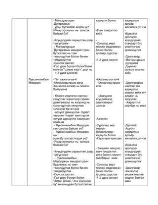- Магсархурцын                 хариулж болно       хариултын
               .Дугаржавын                                        аргаар
                 уран бүтээлээс мэдэх үү?                         хичээлээ дүгнэх
               -Ямар зохиолыг нь сонсож       -Товч тэмдэглэл     -
               байсан бэ?                     хийх                Идэвхтэй
                                                                  оролцсон
               -Хүүхдүүдийн хариултан дээр    -                   хүүхдүүдийг
               тулгуурлаж                     -Сонсоод өөрт       стандарт бус
                - Магсархурцын                төрсөн мэдрэмжээ    үнэлгээгээр
               .Дугаржавын амьдрал уран       бичих болон         урамшуулах
               бүтээлээс нь товч              зургаар дүрслэх
               танилцуулах болон бичиж                            -Даалгавар:
               тэмдэглүүлэх                   -1-2 удаа сонсох    -Магсархурцын
               -Сонсох дасгал:                                    .Дугаржав
               -Гол уран бүтээл болох“Баян                         Дуунаас
               монгол””Шивээ хиагт” дууг нь                       сонсож анализ
                 1-2 удаа Сонсгох                                 хийх

Лувсанжамбын   -Үйл ажиллагаа-4               -Үйл ажиллагаа-4
Мөрдорж        -Мэндлээд ирцээ авна            -Мэндлээд ирцээ    -Даалгавараа
               Хичээлээ ангиар нь зохион      өгөх                шалгаж зөв
               байгуулна                                          хариултыг
                                                                  заавал хийж өгч
               - Өмнөх мэдлэгээ сэргээн         -Хажуудах         алдааг нь
               сануулах зорилгоор гэрийн      хүүхдийнхээ         засуулах
               даалгаварыг нь хооронд нь      даалгаварыг          -Хариултыг
               солилцуулан хянуулаж           шалгах              дор бүр нь авах
               хичээлээ бататгана
                -Асуулт дэвшүүлэх- Зурагт
               үзүүлэнг /хөрөг/ ажиглуулж
               асуулт дэвшүүлж харилцан       -Ажиглах
               ярилцах
                - Лувсанжамбын Мөрдорж        -Сурагчид өөр       -Дүгнэлт:
               гэж сонсож байсан уу?          өөрийн              -Асуулт
               - Лувсанжамбын Мөрдорж         төсөөлөлөөр         хариултын
               ын                             хариулж болно       аргаар
               уран бүтээлээс мэдэх үү?       -Харилцан ярилцах   хичээлээ дүгнэх
               -Ямар зохиолыг нь сонсож                           -
               байсан бэ?                                         Идэвхтэй
                                              - Багшийн лекцээс   оролцсон
               -Хүүхдүүдийн хариултан дээр    товч тэмдэглнл      хүүхдүүдийг
               тулгуурлаж                     хийх болон нэмэлт   стандарт бус
                - Лувсанжамбын                тайлбарыг хийх      үнэлгээгээр
               Мөрдоржын амьдрал уран                             урамшуулах
               бүдээлээс нь товч              -Сонсоод өөрт
               танилцуулах болон бичиж        төрсөн мэдрэмжээ    -Даалгавар:
               тэмдэглүүлэх                   бичих болон         -Хичээлээ
               -Сонсох дасгал:                зургаар дүрслэх     уншиж өөртөө
               -Гол уран бүтээл болох         -1-2 удаа сонсох    мэдлэг болгож
               “Алтан өргөө”,”Энэ хүүхнүүд                        авах
               үү” киноныуран бүтээлтэй нь
 