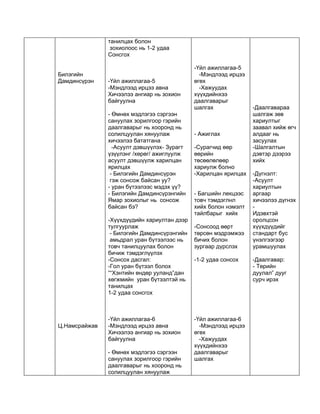 танилцах болон
                зохиолоос нь 1-2 удаа
               Сонсгох

                                             -Үйл ажиллагаа-5
Билэгийн                                       -Мэндлээд ирцээ
Дамдинсүрэн    -Үйл ажиллагаа-5              өгөх
               -Мэндлээд ирцээ авна            -Хажуудах
               Хичээлээ ангиар нь зохион     хүүхдийнхээ
               байгуулна                     даалгаварыг
                                             шалгах              -Даалгавараа
               - Өмнөх мэдлэгээ сэргээн                          шалгаж зөв
               сануулах зорилгоор гэрийн                         хариултыг
               даалгаварыг нь хооронд нь                         заавал хийж өгч
               солилцуулан хянуулаж          - Ажиглах           алдааг нь
               хичээлээ бататгана                                засуулах
                 -Асуулт дэвшүүлэх- Зурагт   -Сурагчид өөр       -Шалгалтын
               үзүүлэнг /хөрөг/ ажиглуулж    өөрийн              дэвтэр дээрээ
               асуулт дэвшүүлж харилцан      төсөөлөлөөр         хийх
               ярилцах                       хариулж болно
                - Билэгийн Дамдинсүрэн       -Харилцан ярилцах   -Дүгнэлт:
                гэж сонсож байсан уу?                            -Асуулт
               - уран бүтээлээс мэдэх үү?                        хариултын
               - Билэгийн Дамдинсүрэнгийн    - Багшийн лекцээс   аргаар
               Ямар зохиолыг нь сонсож       товч тэмдэглнл      хичээлээ дүгнэх
               байсан бэ?                    хийх болон нэмэлт   -
                                             тайлбарыг хийх      Идэвхтэй
               -Хүүхдүүдийн хариултан дээр                       оролцсон
               тулгуурлаж                    -Сонсоод өөрт       хүүхдүүдийг
                - Билэгийн Дамдинсүрэнгийн   төрсөн мэдрэмжээ    стандарт бус
                амьдрал уран бүтээлээс нь    бичих болон         үнэлгээгээр
               товч танилцуулах болон        зургаар дүрслэх     урамшуулах
               бичиж тэмдэглүүлэх
               -Сонсох дасгал:               -1-2 удаа сонсох    -Даалгавар:
               -Гол уран бүтээл болох                            - Төрийн
               ““Хэнтийн өндөр ууланд”дан                        дуулал” дууг
               хөгжмийн уран бүтээлтэй нь                        сурч ирэх
               танилцах
               1-2 удаа сонсгох



               -Үйл ажиллагаа-6              -Үйл ажиллагаа-6
Ц.Намсрайжав   -Мэндлээд ирцээ авна            -Мэндлээд ирцээ
               Хичээлээ ангиар нь зохион     өгөх
               байгуулна                       -Хажуудах
                                             хүүхдийнхээ
               - Өмнөх мэдлэгээ сэргээн      даалгаварыг
               сануулах зорилгоор гэрийн     шалгах
               даалгаварыг нь хооронд нь
               солилцуулан хянуулаж
 