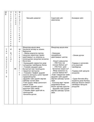Д/   Э    Х    М
Д    э    у    э
     л    г    д
     ж    а    л        Багшийн дэмжлэг             Сурагчийн үйл           Анхаарах зүйл
     и    ц    эг                                   ажиллагаа
     т    а    о
     х    а    л
     и         г
     ч         о
     э         х
     э         т
     л         ү
     и         в
     й         ш
     н         и
     н         н
     э
     р
                    Мэндлээд ирцээ авна             Мэндлээд ирцээ өгөх
 Ү   И         Ш    Хичээлээ ангиар нь зохион
 й   .         и    байгуулна
 л   В         н     - Өмнөх мэдлэгээ сэргээн       - Хажуудах
     .Г        э    сануулах зорилгоор гэрийн       хүүхдийнхээ             - Хянаж дүгнэх
 а   л         м    даалгаварыг нь хооронд нь       даалгаварыг шалгах
 ж   ю         э    солилцуулан хянуулаж хичээлээ
 и   к         д    бататгана                        -Асуулт дэвшүүлэх
 л             л     Хүүхдүүдийн хариултан дээр       - И.В.Глюк гэж        -Гадаад үг хэллэгийн
 л             эг   тулгуурлаж тайлбарлах болон      сонсож байсан уу?      утга агуулгийг
 а             о     -Глюкийн амьдрал уран           - И.В.Глюк уран        тайлбарлах
 г        40   л    бүтээлтэй товч танилцуулж        бүтээлээс мэдэх үү?
 а             г    тэмдэглэл хөтлүүлэх              -Ямар зохиолыг нь      -Гадаад үгийг дагуулж
 а             о    - Глюкийнн ‘Орфей’ дуурийг       сонсож байсан бэ?      уншуулах
               х    сонсгож аялгууны шинж төрхийг   -Товч тэмдэглэл хийх
 5                  тодорхойлуулах                  Дуурийн сайн дүрийг
                    -Дуурийн сайн дүрийг өөртөө     өөртөө сайнаар тусгаж   - Сурах бичгийн 68-р
                    сайнаар тусгаж авах             авах                    хуудасны доор буланд
                    -Глюк дуурьт ямар шинэчлэлт     -Сонсоод өөрт төрсөн    жижгээр бичсэн нэмэлт
                    хийсэн тухай                    мэдрэмжээ бичих         тайлбарыг бичүүлж
                    -Глюкийн дуурийн урлагт         болон зургаар дүрслэх   уншуулах
                    оруулсан хувь нэмэр              -Дуурийн сайн дүрийг
                    -Глюкийн хөрөг зурагтай нь      өөртөө сайнаар тусгаж
                    танилцуулах                     авах
                    -Хичээлээ дүгнэх
 