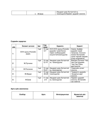 -Амьдрал уран бүтээлтэй нь
                            •   Ж.Бизе                    танилцуулж‘Кармен’ дуурийг сонсгох




Сэдвийн задаргаа:

                                         Сар
            Ээлжит хичээл       Цаг                      Зорилго                 Зорилт
 д/д                                     өдөр
                                1цаг     10 сар XVII-XVIII зууны Италийн   Сериа, Буффа
                                         5-7    дуурийн тухай болон        дуурийн тухай
          XVIII зууны Италийн
                                                төрөл хэлбэрүүдийн         таниулах, Сонссон
 1                дуурь
                                                онцлогтойтанилцуулах       зохиол бүтээлийн
                                                                           шинж төрхийг өөрийн
                                                                           үгээр илэрхийлэх
                                1цаг     10 сар Амьдрал уран бүтээлтэй     Жакомо Пуччини “Чио
                                         12-14 нь танилцуулах              Чио Сан”дуурийн
 2            Ж.Пуччини
                                                                           “Чио Чио Саны
                                                                           ари”сонсгох
                                1цаг     10 сар   Амьдрал уран бүтээлтэй   ‘Севилийн үсчин’
 3            Ж.Россинин
                                         19-21    нь танилцуулах           сонсгох
                                1цаг     10 сар   Амьдрал уран бүтээлтэй   ‘Травиата’ дуурийн
 4             Ж.Верди                   26-28    танилцуулах               Хундагын дууг
                                                                           сонсгох
                                1цаг     11 сар Амьдрал уран бүтээлтэй     ‘Кармен’ дуурийг
 5              Ж.Бизе                    2-4   нь танилцуулах             сонсгох, бүтээлийн
                                                                           сан хийлгэх



Арга зүйн ажиллагаа:


         Хэлбэр                        Арга              Интеграцичлал        Идэвхтэй үйл
                                                                                ажилгаа
 