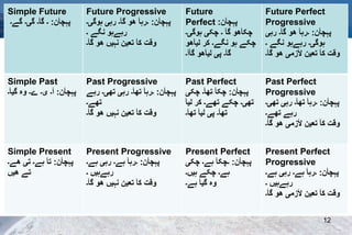 Simple Future
‫پہچأن‬:‫گے۔‬ ‫گی۔‬ ‫گأ۔‬ ‫۔‬
Future Progressive
‫پہچأن‬:‫ہوگی۔‬ ‫رہی‬ ‫گأ۔‬ ‫ھو‬ ‫۔رہأ‬
‫۔‬ ‫نگے‬ ‫رہےہو‬
‫گأ۔‬ ‫ھو‬ ‫نہیں‬ ‫تعین‬ ‫کأ‬ ‫وقت‬
Future
Perfect ‫پہچأن‬:
‫ہوگی۔‬ ‫چکی‬ ‫۔‬ ‫گأ‬ ‫چکأھو‬
‫لیأھو‬ ‫کر‬ ‫نگے۔‬ ‫ہو‬ ‫چکے‬
‫گأأ۔‬ ‫لیأھو‬ ‫پی‬ ‫گأ۔‬
Future Perfect
Progressive
‫پہچأن‬:‫رہی‬ ‫گأ۔‬ ‫ھو‬ ‫۔رہأ‬
‫۔‬ ‫نگے‬ ‫رہےہو‬ ‫ہوگی۔‬
‫گأ۔‬ ‫ھو‬ ‫ألزمی‬ ‫تعین‬ ‫کأ‬ ‫وقت‬
Simple Past
‫پہچأن‬:‫گیأ۔‬ ‫وہ‬ ‫ے۔‬ ‫ی۔‬ ‫أ۔‬
Past Progressive
‫پہچأن‬:‫رہے‬ ‫تھی۔‬ ‫رہی‬ ‫تھأ۔‬ ‫۔رہأ‬
‫تھے۔‬
‫گأ۔‬ ‫ھو‬ ‫نہیں‬ ‫تعین‬ ‫کأ‬ ‫وقت‬
Past Perfect
‫پہچأن‬:‫چکی‬ ‫تھأ۔‬ ‫چکأ‬
‫لیأ‬ ‫کر‬ ‫تھے۔‬ ‫چکے‬ ‫تھی۔‬
‫تھأ۔‬ ‫لیأ‬ ‫پی‬ ‫تھأ۔‬
Past Perfect
Progressive
‫پہچأن‬:‫تھی۔‬ ‫رہی‬ ‫تھأ۔‬ ‫۔رہأ‬
‫تھے۔‬ ‫رہے‬
‫گأ۔‬ ‫ھو‬ ‫ألزمی‬ ‫تعین‬ ‫کأ‬ ‫وقت‬
Simple Present
‫پہچأن‬:‫ھے۔‬ ‫تی‬ ‫ہے۔‬ ‫تأ‬
‫ھیں‬ ‫تے‬
Present Progressive
‫پہچأن‬:‫ہے۔‬ ‫رہی‬ ‫ہے۔‬ ‫۔رہأ‬
‫۔‬ ‫رہےہیں‬
‫گأ۔‬ ‫ھو‬ ‫نہیں‬ ‫تعین‬ ‫کأ‬ ‫وقت‬
Present Perfect
‫پہچأن‬:‫چکی‬ ‫ہے۔‬ ‫۔چکأ‬
‫ہیں۔‬ ‫چکے‬ ‫ہے۔‬
‫ہے۔‬ ‫گیأ‬ ‫وہ‬
Present Perfect
Progressive
‫پہچأن‬:‫ہے۔‬ ‫رہی‬ ‫ہے۔‬ ‫۔رہأ‬
‫۔‬ ‫رہےہیں‬
‫گأ۔‬ ‫ھو‬ ‫ألزمی‬ ‫تعین‬ ‫کأ‬ ‫وقت‬
12
 