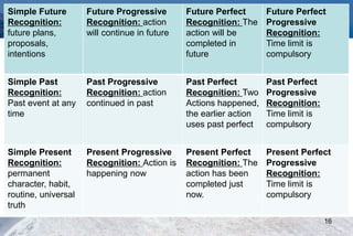 Simple Future
Recognition:
future plans,
proposals,
intentions
Future Progressive
Recognition: action
will continue in future
Future Perfect
Recognition: The
action will be
completed in
future
Future Perfect
Progressive
Recognition:
Time limit is
compulsory
Simple Past
Recognition:
Past event at any
time
Past Progressive
Recognition: action
continued in past
Past Perfect
Recognition: Two
Actions happened,
the earlier action
uses past perfect
Past Perfect
Progressive
Recognition:
Time limit is
compulsory
Simple Present
Recognition:
permanent
character, habit,
routine, universal
truth
Present Progressive
Recognition: Action is
happening now
Present Perfect
Recognition: The
action has been
completed just
now.
Present Perfect
Progressive
Recognition:
Time limit is
compulsory
16
 