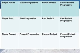 Simple Future Future Progressive Future Perfect Future Perfect
Progressive
Simple Past Past Progressive Past Perfect Past Perfect
Progressive
Simple Present Present Progressive Present Perfect Present Perfect
Progressive
4
 