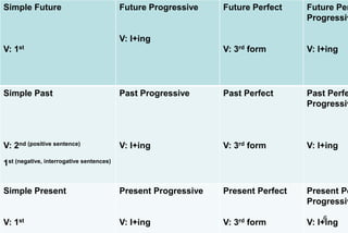 Forms of Tenses
Simple Future
V: 1st
Future Progressive
V: I+ing
Future Perfect
V: 3rd form
Future Per
Progressiv
V: I+ing
Simple Past
V: 2nd (positive sentence)
1st (negative, interrogative sentences)
Past Progressive
V: I+ing
Past Perfect
V: 3rd form
Past Perfe
Progressiv
V: I+ing
Simple Present
V: 1st
Present Progressive
V: I+ing
Present Perfect
V: 3rd form
Present Pe
Progressiv
V: I+ing
6
 