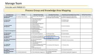 Coincides with PMBOK 9.5
Process Group and Knowledge Area Mapping
Knowledge Areas Initiating Planning Process Group Executing Process Group Monitoring and Controlling Process Group Closing Process Group
4. Project Integration
Management
4.1 Develop Project Charter
4.2 Develop Project Management
Plan
4.3 Direct and Manage Project Work
4.4 Manage Project Knowledge
4.5 Monitor and Control Project Work
4.6 Perform Integrated Change Control
4.7 Close Project or Phase
5. Project Scope
Management
5.1 Plan Scope Management
5.2 Collect Requirements
5.3 Define Scope
5.4 Create WBS
5.5 Validate Scope
5.6 Control Scope
6. Project Schedule
Management
6.1 Plan Schedule Management
6.2 Define Activities
6.3 Sequence Activities
6.4 Estimate Activity Durations
6.5 Develop Schedule
6.6 Control Schedule
7. Project Cost Management
7.1 Plan Cost Management
7.2 Estimate Costs
7.3 Determine Budget
7.4 Control Costs
8. Project Quality
Management
8.1 Plan Quality Management 8.2 Manage Quality 8.3 Control Quality
9. Project Resource
Management
9.1 Plan Resource Management
9.2 Estimate Activity Resources
9.3 Acquire Resources
9.4 Develop Team
9.5 Manage Team
9.6 Control Resources
10. Project Communications
Management
10.1 Plan Communications
Management
10.2 Manage Communications 10.3 Monitor Communications
11. Project Risk
Management
11.1 Plan Risk Management
11.2 Identify Risks
11.3 Perform Qualitative Risk Analysis
11.4 Perform Quantitative Risk
Analysis
11.5 Plan Risk Responses
11.6 Implement Risk Responses 11.7 Monitor Risks
12. Project Procurement
Management
12.1 Plan Procurement Management 12.2 Conduct Procurements 12.3 Control Procurements
13. Project Stakeholder
Management
13.1 Identify Stakeholders 13.2 Plan Stakeholder Engagement
13.3 Manage Stakeholder
Engagement
13.4 Monitor Stakeholder Engagement
Manage Team
 
