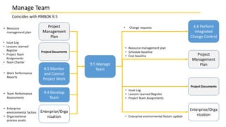 Coincides with PMBOK 9.5
9.5 Manage
Team
Project
Management
Plan
Enterprise/Orga
nization
• Resource
management plan
• Enterprise
environmental factors
• Organizational
process assets
Project Documents
Project Documents
Manage Team
4.6 Perform
Integrated
Change Control
Enterprise/Orga
nization
Project
Management
Plan
• Enterprise environmental factors update
• Change requests
9.4 Develop
Team
4.5 Monitor
and Control
Project Work
• Team Performance
Assessments
• Work Performance
Reports
• Issue Log
• Lessons Learned
Register
• Project Team
Assignments
• Team Charter
• Issue Log
• Lessons Learned Register
• Project Team Assignments
• Resource management plan
• Schedule baseline
• Cost baseline
 
