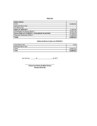 Balancete

Saldo anterior
Caixa                                                                   6,395.09
Aplicação Banco Itaú
C/C Banco Itaú
Saldo em 30/07/2011                                                      6,395.09
Arrecadação do período 08/2011                                          13,401.36
Soma (Saldo em 31/08/2011 + Arrecadação do periodo)                     19,796.45
Despesas Realizadas 08/2011                                             13,295.83
Total                                                                   6,500.62

                                Saldos do Banco e Caixa em 30/09/2011

Conta Banco Itaú                                                             0.40
Aplicação Banco Itaú                                                          -
Caixa                                                                   6,500.22
Total                                                                   6,500.62



           Juiz de Fora, ______ de ___________________ de 2011


                ______________________________________
                     Victoria de Fatima de Melo Pereira
                              Diretora Sind Ute
 